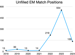 2024 Unfilled EM Match Positions