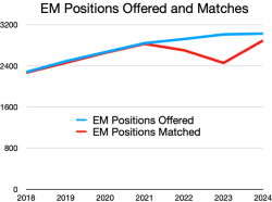 Chart/EM Positions Offered and Matches